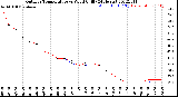 Milwaukee Weather Outdoor Temperature<br>vs Wind Chill<br>(24 Hours)