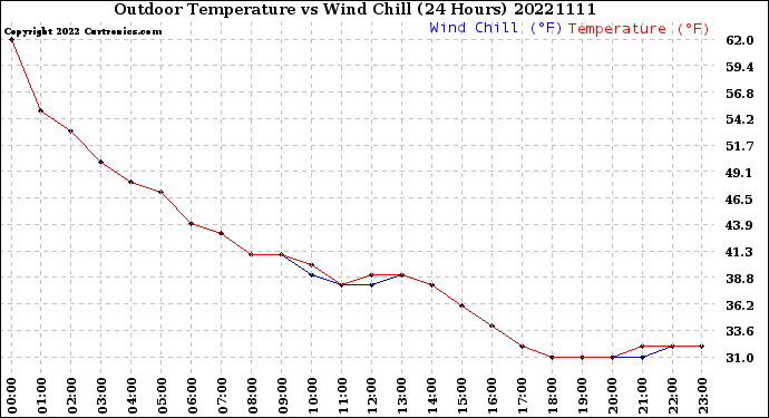 Milwaukee Weather Outdoor Temperature<br>vs Wind Chill<br>(24 Hours)