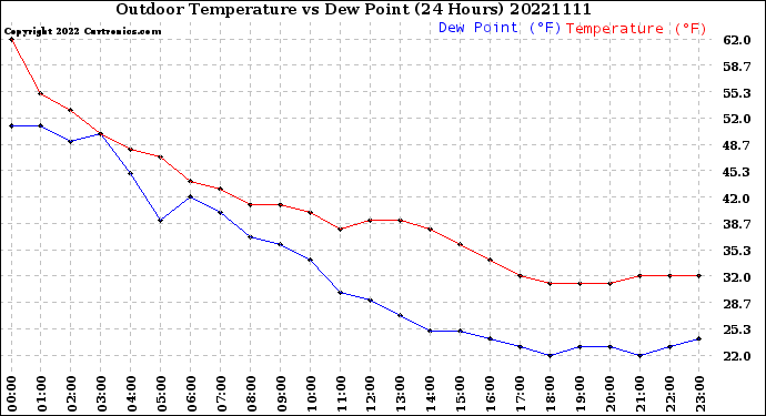 Milwaukee Weather Outdoor Temperature<br>vs Dew Point<br>(24 Hours)