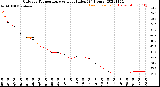Milwaukee Weather Outdoor Temperature<br>vs Heat Index<br>(24 Hours)