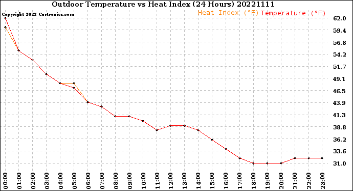 Milwaukee Weather Outdoor Temperature<br>vs Heat Index<br>(24 Hours)