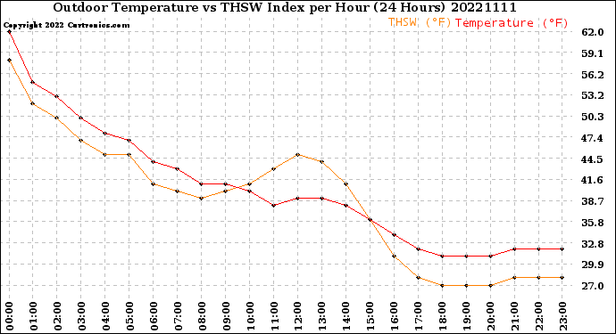 Milwaukee Weather Outdoor Temperature<br>vs THSW Index<br>per Hour<br>(24 Hours)