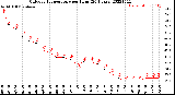 Milwaukee Weather Outdoor Temperature<br>per Hour<br>(24 Hours)