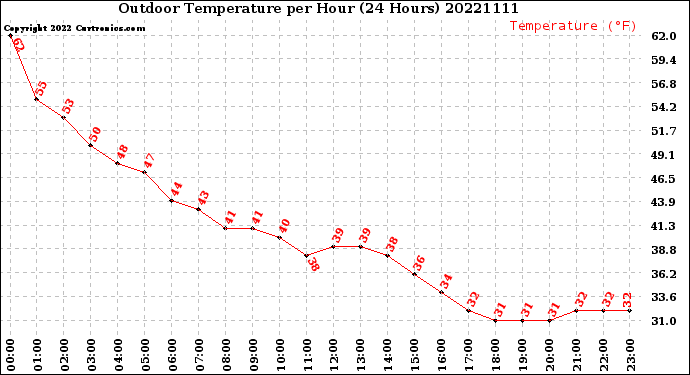 Milwaukee Weather Outdoor Temperature<br>per Hour<br>(24 Hours)