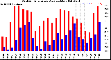 Milwaukee Weather Outdoor Temperature<br>Daily High/Low