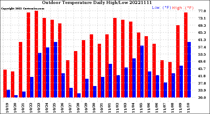 Milwaukee Weather Outdoor Temperature<br>Daily High/Low