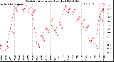 Milwaukee Weather Outdoor Temperature<br>Daily High