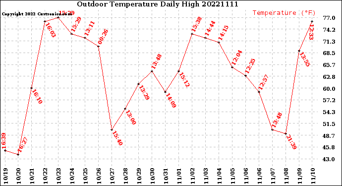 Milwaukee Weather Outdoor Temperature<br>Daily High