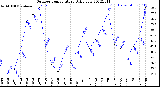 Milwaukee Weather Outdoor Temperature<br>Daily Low