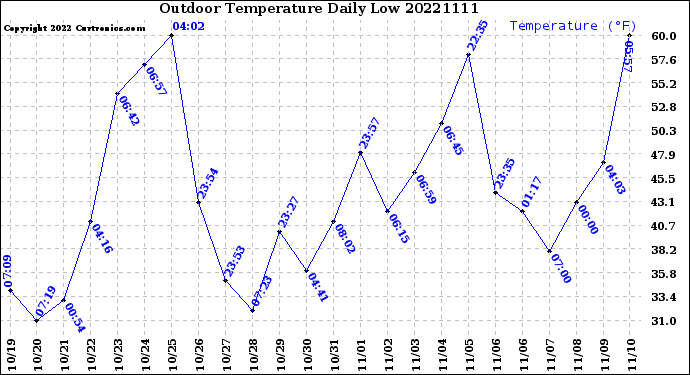 Milwaukee Weather Outdoor Temperature<br>Daily Low