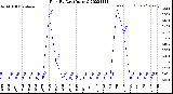 Milwaukee Weather Rain<br>By Day<br>(Inches)