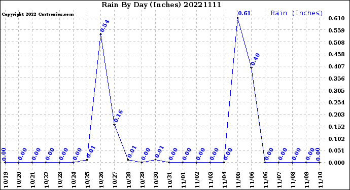 Milwaukee Weather Rain<br>By Day<br>(Inches)