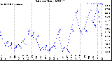 Milwaukee Weather Rain<br>per Month