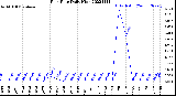 Milwaukee Weather Rain Rate<br>Daily High