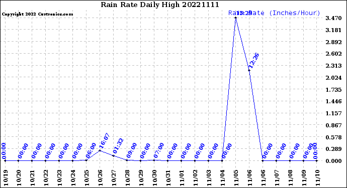 Milwaukee Weather Rain Rate<br>Daily High