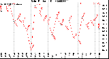 Milwaukee Weather Solar Radiation<br>Daily