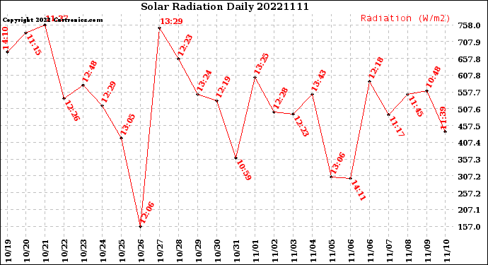 Milwaukee Weather Solar Radiation<br>Daily