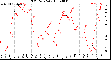 Milwaukee Weather THSW Index<br>Daily High