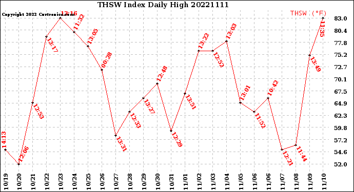 Milwaukee Weather THSW Index<br>Daily High