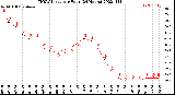 Milwaukee Weather THSW Index<br>per Hour<br>(24 Hours)