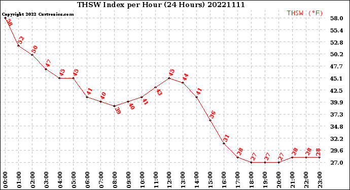 Milwaukee Weather THSW Index<br>per Hour<br>(24 Hours)