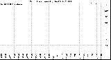 Milwaukee Weather Wind Direction<br>(By Day)
