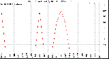 Milwaukee Weather Wind Direction<br>(By Month)