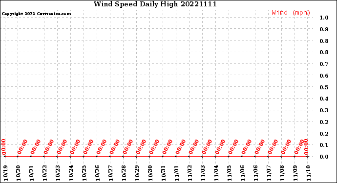 Milwaukee Weather Wind Speed<br>Daily High