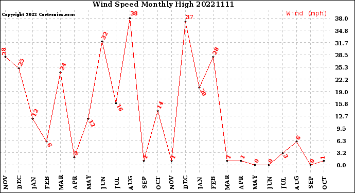Milwaukee Weather Wind Speed<br>Monthly High