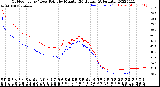 Milwaukee Weather Outdoor Temp / Dew Point<br>by Minute<br>(24 Hours) (Alternate)