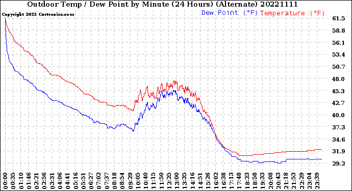 Milwaukee Weather Outdoor Temp / Dew Point<br>by Minute<br>(24 Hours) (Alternate)