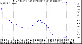 Milwaukee Weather Dew Point<br>by Minute<br>(24 Hours) (Alternate)