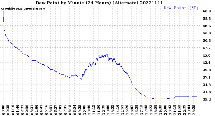 Milwaukee Weather Dew Point<br>by Minute<br>(24 Hours) (Alternate)