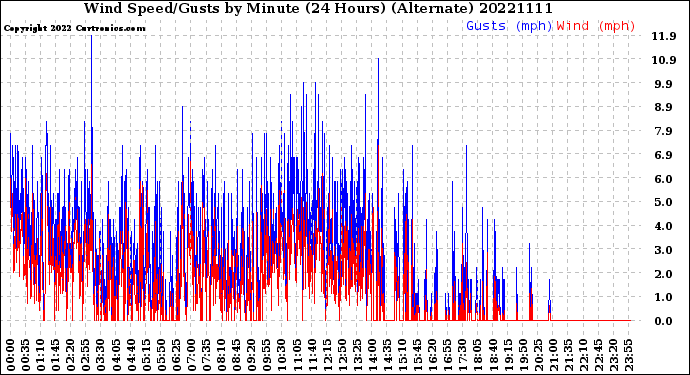 Milwaukee Weather Wind Speed/Gusts<br>by Minute<br>(24 Hours) (Alternate)