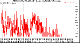 Milwaukee Weather Wind Speed<br>by Minute<br>(24 Hours) (Alternate)