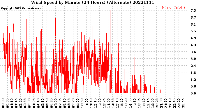 Milwaukee Weather Wind Speed<br>by Minute<br>(24 Hours) (Alternate)