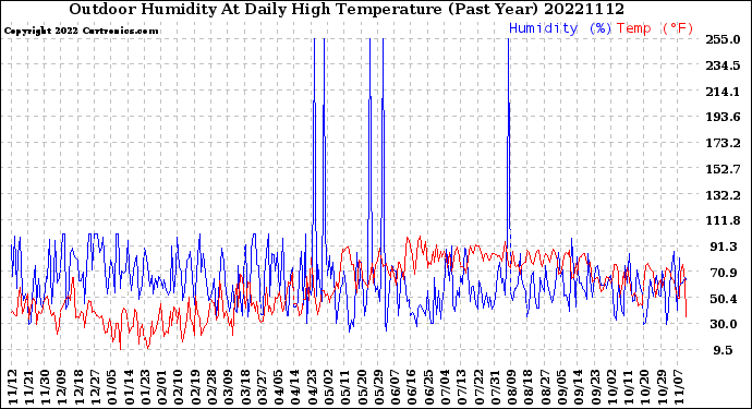 Milwaukee Weather Outdoor Humidity<br>At Daily High<br>Temperature<br>(Past Year)
