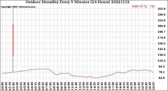 Milwaukee Weather Outdoor Humidity<br>Every 5 Minutes<br>(24 Hours)