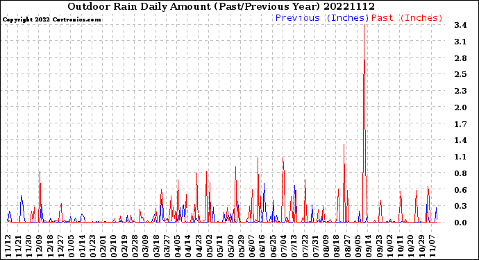 Milwaukee Weather Outdoor Rain<br>Daily Amount<br>(Past/Previous Year)