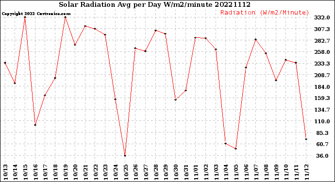 Milwaukee Weather Solar Radiation<br>Avg per Day W/m2/minute