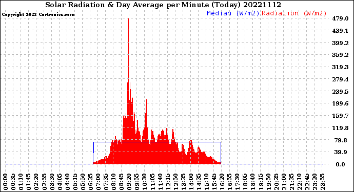 Milwaukee Weather Solar Radiation<br>& Day Average<br>per Minute<br>(Today)