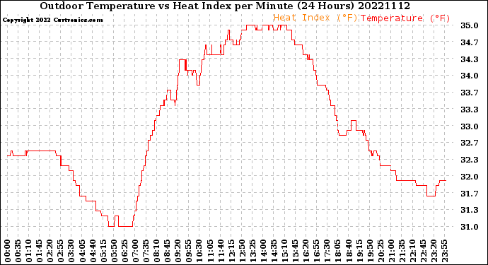 Milwaukee Weather Outdoor Temperature<br>vs Heat Index<br>per Minute<br>(24 Hours)