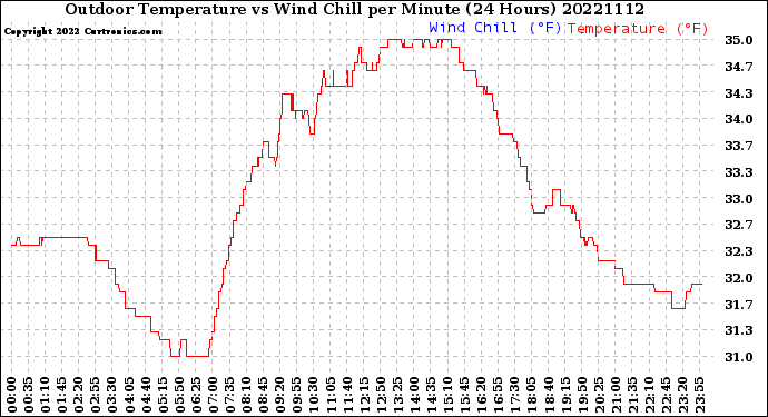 Milwaukee Weather Outdoor Temperature<br>vs Wind Chill<br>per Minute<br>(24 Hours)