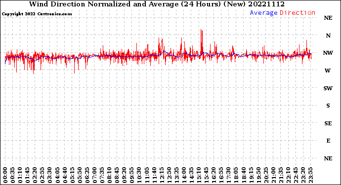 Milwaukee Weather Wind Direction<br>Normalized and Average<br>(24 Hours) (New)