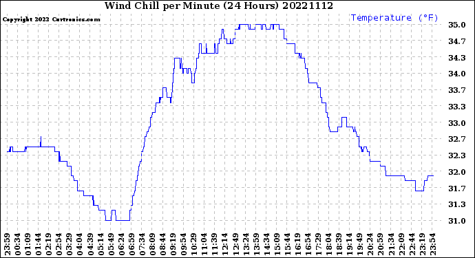Milwaukee Weather Wind Chill<br>per Minute<br>(24 Hours)