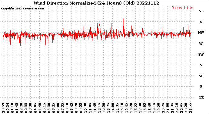 Milwaukee Weather Wind Direction<br>Normalized<br>(24 Hours) (Old)