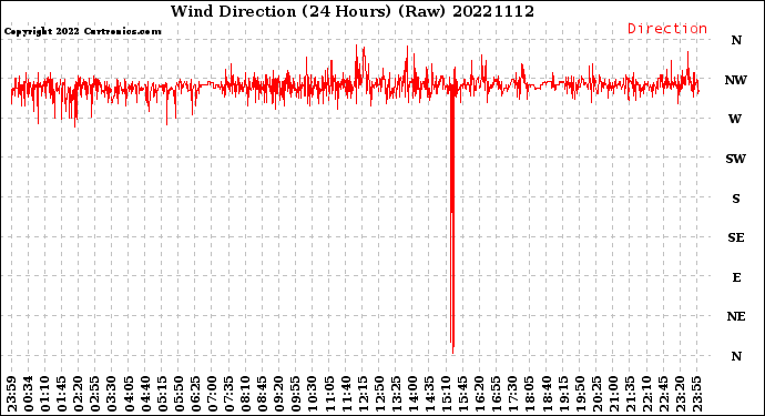 Milwaukee Weather Wind Direction<br>(24 Hours) (Raw)