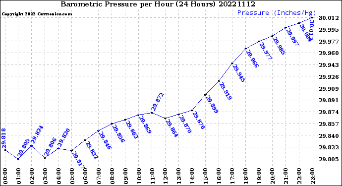 Milwaukee Weather Barometric Pressure<br>per Hour<br>(24 Hours)