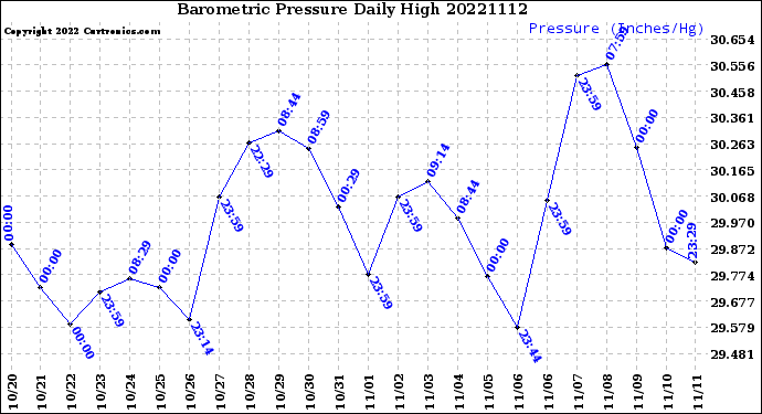 Milwaukee Weather Barometric Pressure<br>Daily High