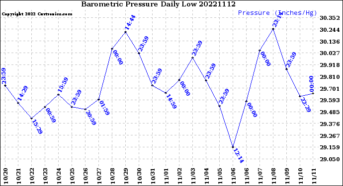 Milwaukee Weather Barometric Pressure<br>Daily Low